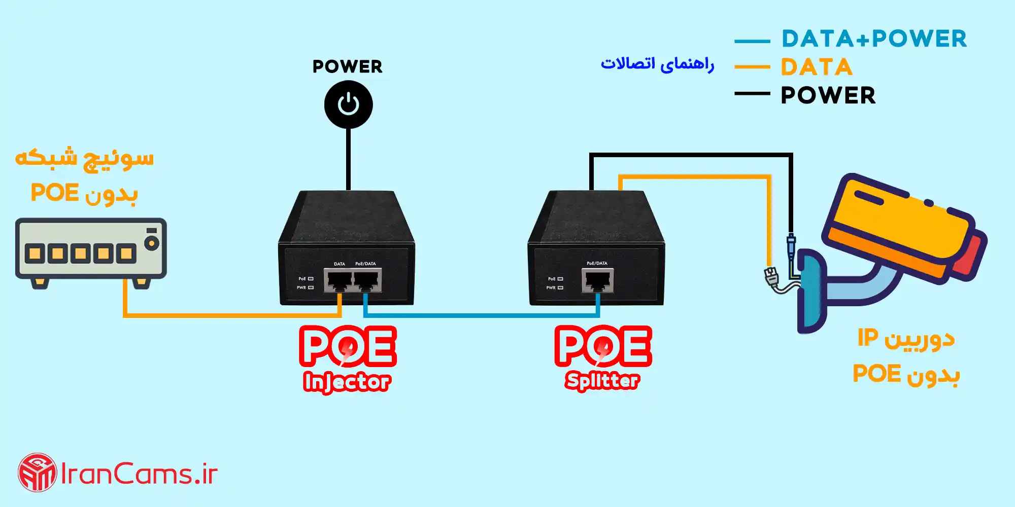 اسپلیتر POE اینجکتور POE اسپلیتر شبکه سوئیچ POE دوربین POE POE شبکه irancams.ir