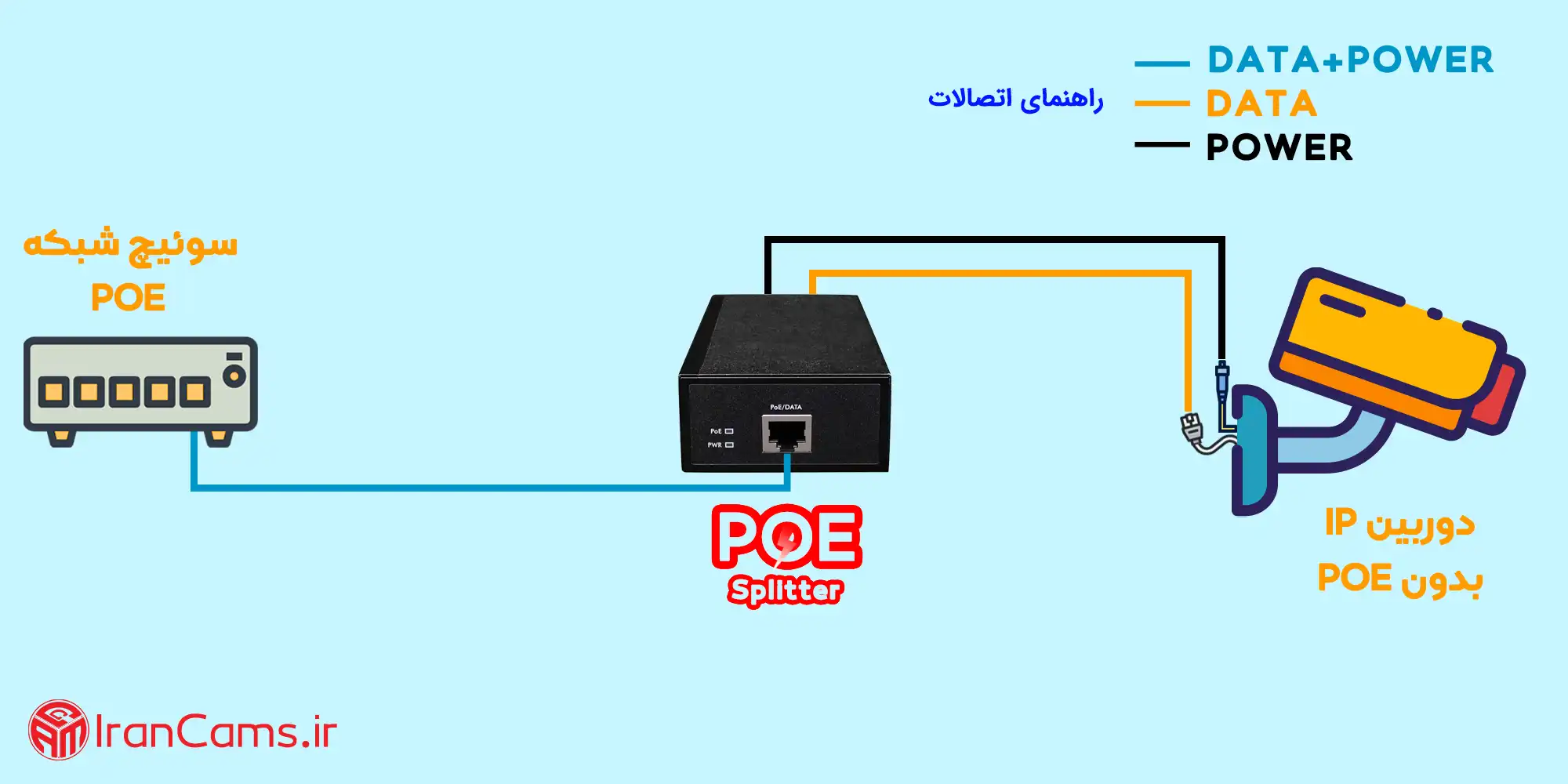 اسپلیتر POE اینجکتور POE اسپلیتر شبکه سوئیچ POE دوربین POE irancams.ir