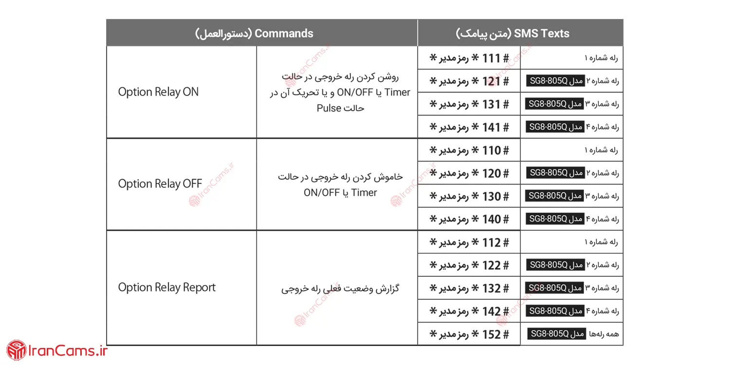 راهنمای کنترل رله های خروجی دزدگیر سایلکس از طریق ارسال پیامک SMS irancams.ir